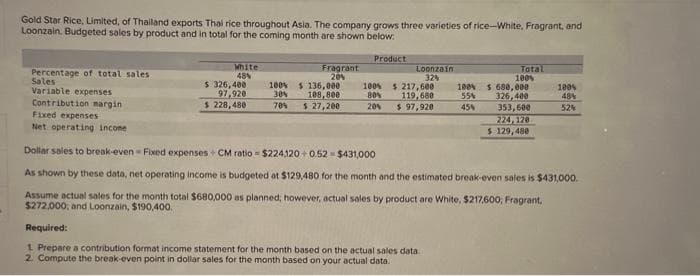 Gold Star Rice, Limited, of Thailand exports Thai rice throughout Asia. The company grows three varieties of rice-White, Fragrant, and
Loonzain. Budgeted sales by product and in total for the coming month are shown below:
Percentage of total sales.
Sales
Variable expenses
Contribution margin
Fixed expenses
Net operating income
White
48%
$ 326,400
97,920
$ 228,480
Fragrant
20%
100% $136,000
30% 108,800
70% $ 27,200
Product
Loonzain
32%
100% $217,600
80% 119,680
$ 97,920
20%
Total
100%
Required:
1. Prepare a contribution format income statement for the month based on the actual sales data.
2. Compute the break-even point in dollar sales for the month based on your actual data.
100% $ 680,000
55% 326,400
45%
353,600
224,120
$ 129,480
100%
48%
52%
Dollar sales to break-even - Fixed expenses + CM ratio-$224,120+ 0.52-$431,000
As shown by these data, net operating income is budgeted at $129,480 for the month and the estimated break-even sales is $431,000.
Assume actual sales for the month total $680,000 as planned; however, actual sales by product are White, $217,600, Fragrant,
$272,000, and Loonzain, $190,400.