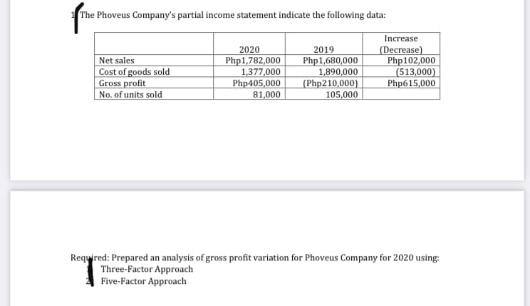 1 The Phoveus Company's partial income statement indicate the following data:
Increase
|Net sales
Cost of goods sold
Gross profit
| No. of units sold
2020
Php1,782,000
1,377,000
Php405,000
81,000
2019
Php1,680,000
1,890,000
(Php210,000)
105,000
(Decrease)
Php102,000
(513,000)
Php615,000
Required: Prepared an analysis of gross profit variation for Phoveus Company for 2020 using:
Three-Factor Approach
Five-Factor Approach
