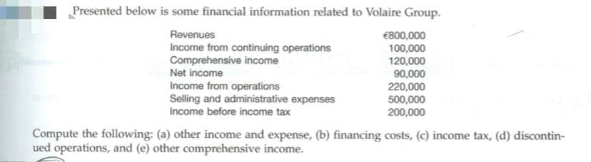 Presented below is some financial information related to Volaire Group.
Revenues
€800,000
100,000
120,000
90,000
220,000
500,000
200,000
Income from continuing operations
Comprehensive income
Net income
Income from operations
Selling and administrative expenses
Income before income tax
Compute the following: (a) other income and expense, (b) financing costs, (c) income tax, (d) discontin-
ued operations, and (e) other comprehensive income.
