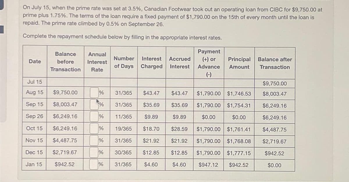 On July 15, when the prime rate was set at 3.5%, Canadian Footwear took out an operating loan from CIBC for $9,750.00 at
prime plus 1.75%. The terms of the loan require a fixed payment of $1,790.00 on the 15th of every month until the loan is
repaid. The prime rate climbed by 0.5% on September 26.
Complete the repayment schedule below by filling in the appropriate interest rates.
Date
Balance Annual
before Interest
Transaction Rate
Number Interest Accrued
of Days Charged Interest
Payment
(+) or
Advance
Principal
Amount
Balance after
Transaction
(-)
Jul 15
Aug 15
$9,750.00
$9,750.00
96
31/365
Sep 15
$8,003.47
5% 31/365
Sep 26
$6,249.16
Oct 15
$6,249.16
28
%
11/365
$9.89
% 19/365
$18.70
Nov 15
$4,487.75
%
31/365
$21.92
$43.47
$35.69 $35.69
$9.89
$28.59
$21.92
$43.47
$1,790.00 $1,746.53
$8,003.47
$1,790.00 $1,754.31
$6,249.16
$0.00
$1,790.00 $1,761.41
$0.00
$6,249.16
$4,487.75
Dec 15
$2,719.67
%
30/365
$12.85
Jan 15
$942.52
%
31/365
$4.60
$1,790.00 $1,768.08
$12.85 $1,790.00 $1,777.15
$4.60
$2,719.67
$942.52
$947.12 $942.52
$0.00