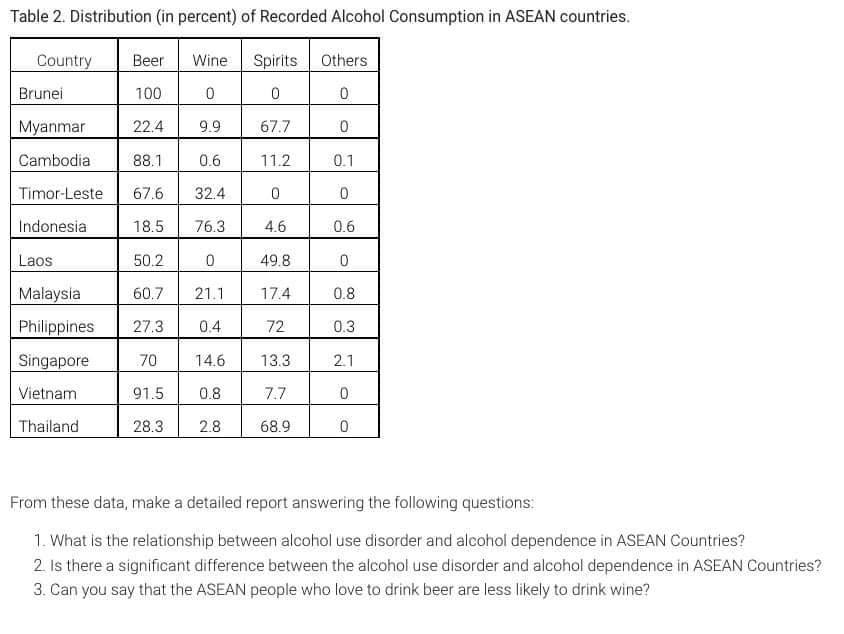 Table 2. Distribution (in percent) of Recorded Alcohol Consumption in ASEAN countries.
Country
Beer
Wine
Spirits
Others
Brunei
100
Myanmar
22.4
9.9
67.7
Cambodia
88.1
0.6
11.2
0.1
Timor-Leste
67.6
32.4
Indonesia
18.5
76.3
4.6
0.6
Laos
50.2
49.8
Malaysia
60.7
21.1
17.4
0.8
Philippines
27.3
0.4
72
0.3
Singapore
70
14.6
13.3
2.1
Vietnam
91.5
0.8
7.7
Thailand
28.3
2.8
68.9
From these data, make a detailed report answering the following questions:
1. What is the relationship between alcohol use disorder and alcohol dependence in ASEAN Countries?
2. Is there a significant difference between the alcohol use disorder and alcohol dependence in ASEAN Countries?
3. Can you say that the ASEAN people who love to drink beer are less likely to drink wine?
