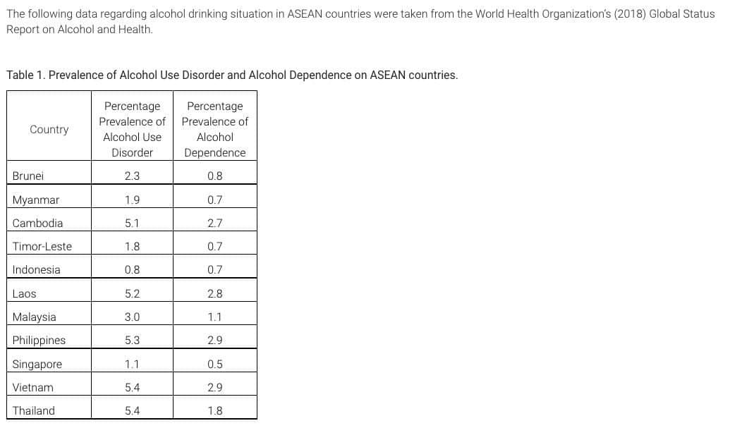 The following data regarding alcohol drinking situation in ASEAN countries were taken from the World Health Organization's (2018) Global Status
Report on Alcohol and Health.
Table 1. Prevalence of Alcohol Use Disorder and Alcohol Dependence on ASEAN countries.
Percentage
Percentage
Prevalence of
Prevalence of
Country
Alcohol Use
Alcohol
Disorder
Dependence
Brunei
2.3
0.8
Myanmar
1.9
0.7
Cambodia
5.1
2.7
Timor-Leste
1.8
0.7
Indonesia
0.8
0.7
Laos
5.2
2.8
Malaysia
3.0
1.1
Philippines
5.3
2.9
Singapore
1.1
0.5
Vietnam
5.4
2.9
Thailand
5,4
1.8
