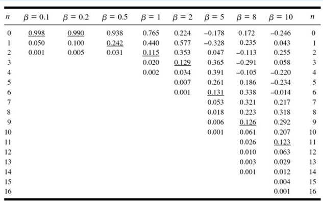 B = 0.1
B = 0.2 B = 0.5 B = 1 B= 2 B = 5 B= 8
B = 10
0.998
0.990
0.938
0.765
0.224
-0.178
0.172
-0.246
0.050
0.100
0.242
0.440
0.577
-0.328
0.235
0.043
1
2
0.001
0.005
0.031
0.115
0.353
0.047
-0.113
0.255
2
3
0.020
0.129
0.034
0.365
-0.291
0.058
3
4
0.002
0.391 -0.105
-0.220
4
5
0.007
0.261
0.186
-0.234
5
6.
0.001
0.131
0.338
-0.014
6.
7
0.053
0.321
0.217
7
8.
0.018
0.223
0.318
8
9.
0.006
0.126
0.292
10
0.001
0.061
0.207
10
11
0.026
0.123
11
12
0.010
0.063
12
13
0.003
0.029
13
14
0.001
0.012
14
15
0.004
15
16
0.001
16
