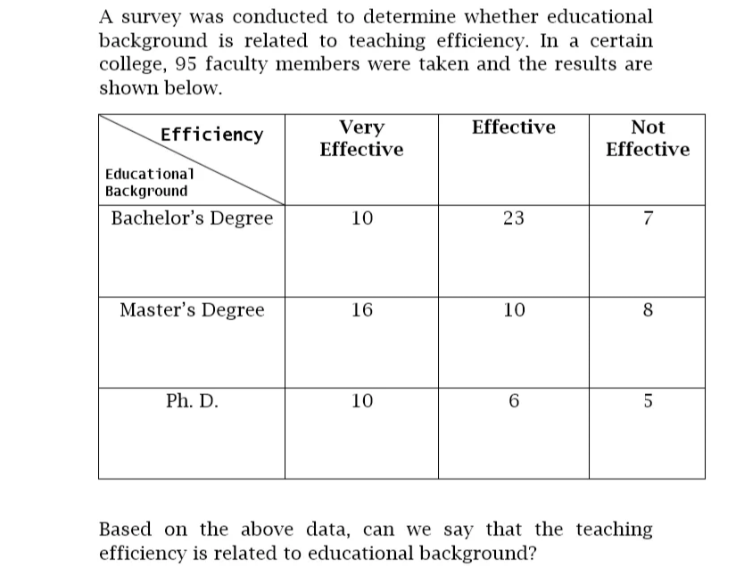 A survey was conducted to determine whether educational
background is related to teaching efficiency. In a certain
college, 95 faculty members were taken and the results are
shown below.
Effective
Very
Effective
Not
Efficiency
Effective
Educational
Background
Bachelor's Degree
10
23
7
Master's Degree
16
10
8
Ph. D.
10
Based on the above data, can we say that the teaching
efficiency is related to educational background?
