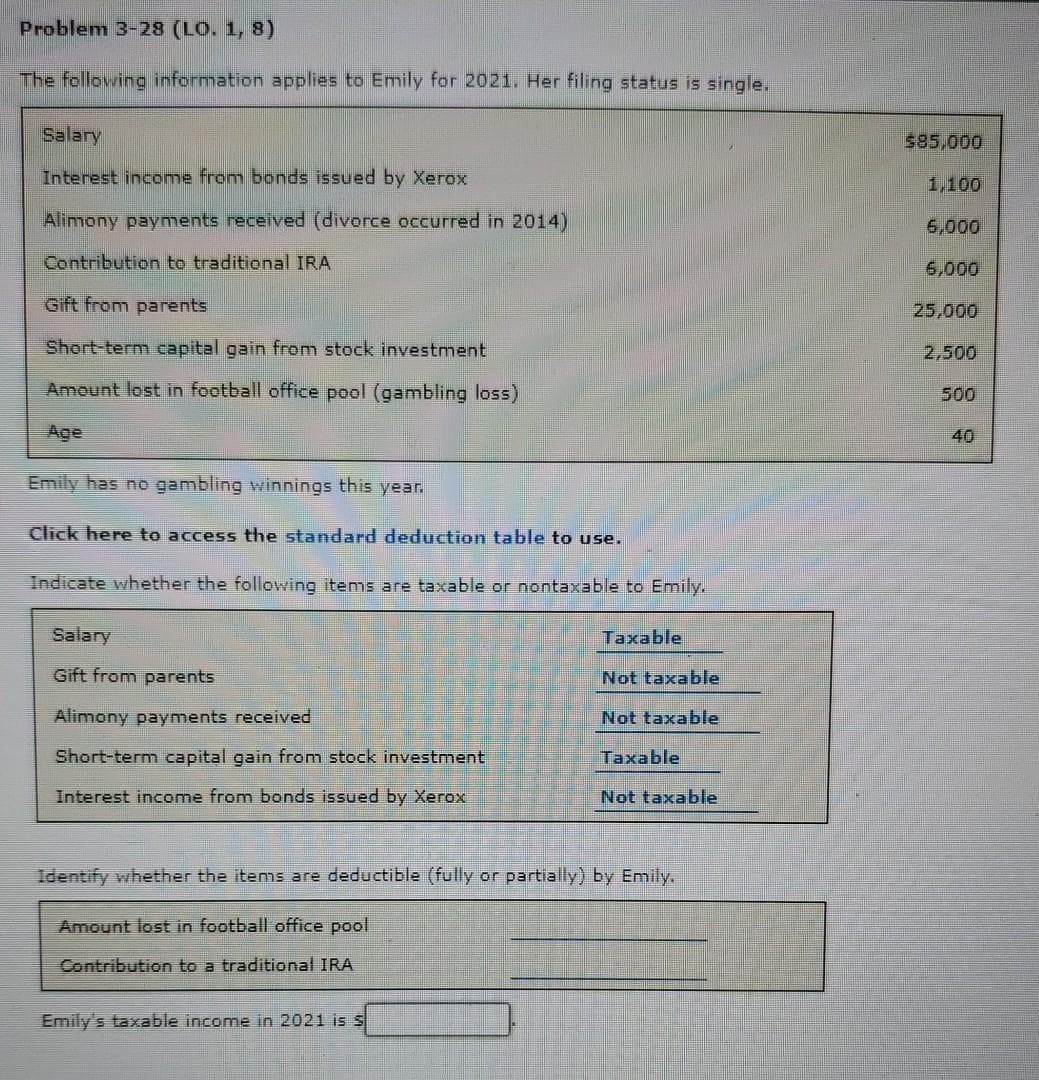 Problem 3-28 (LO. 1, 8)
The following information applies to Emily for 2021. Her filing status is single.
Salary
Interest income from bonds issued by Xerox
Alimony payments received (divorce occurred in 2014)
Contribution to traditional IRA
Gift from parents
Short-term capital gain from stock investment
Amount lost in football office pool (gambling loss)
Emily has no gambling winnings this year.
Click here to access the standard deduction table to use.
Indicate whether the following items are taxable or nontaxable to Emily.
Salary
Gift from parents
Alimony payments received
Short-term capital gain from stock investment
Interest income from bonds issued by Xerox
Taxable
Emily's taxable income in 2021 is S
Not taxable
Not taxable
Taxable
Not taxable
Identify whether the items are deductible (fully or partially) by Emily.
Amount lost in football office pool
Contribution to a traditional IRA
$85,000
1,100
6,000
6,000
25,000
2,500
500
40