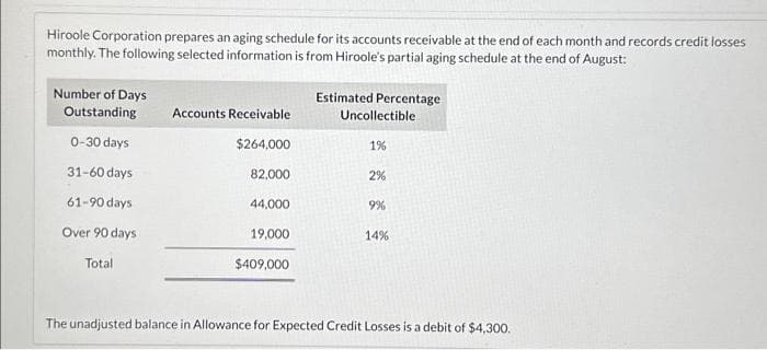 Hiroole Corporation prepares an aging schedule for its accounts receivable at the end of each month and records credit losses
monthly. The following selected information is from Hiroole's partial aging schedule at the end of August:
Number of Days
Outstanding
0-30 days
31-60 days
61-90 days
Over 90 days
Total
Accounts Receivable
$264,000
82,000
44,000
19,000
$409,000
Estimated Percentage
Uncollectible
1%
2%
9%
14%
The unadjusted balance in Allowance for Expected Credit Losses is a debit of $4,300.