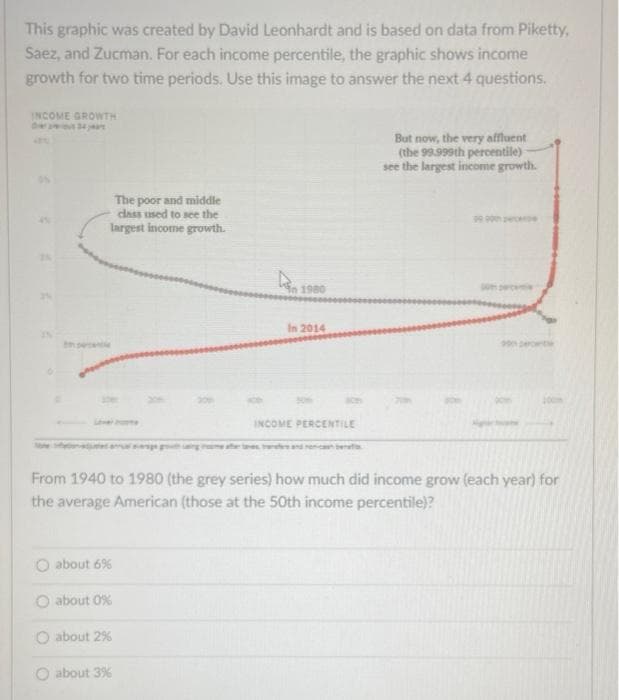 This graphic was created by David Leonhardt and is based on data from Piketty,
Saez, and Zucman. For each income percentile, the graphic shows income
growth for two time periods. Use this image to answer the next 4 questions.
INCOME GROWTH
de 34 jaar
The poor and middle
class used to see the
largest income growth.
O about 6%
O about 0%
O about 2%
O about 3%
www
1980
In 2014
INCOME PERCENTILE
But now, the very affluent
(the 99.999th percentile)
see the largest income growth.
From 1940 to 1980 (the grey series) how much did income grow (each year) for
the average American (those at the 50th income percentile)?