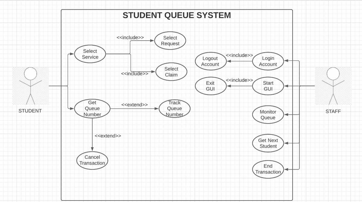 STUDENT
Select
Service
Get
Queue
Number
<<extend>>
Cancel
Transaction
STUDENT QUEUE SYSTEM
<<include>>
<<include>>
<<extend>>
Select
Request
Select
Claim
Track
Queue
Number
Logout
Account
Exit
GUI
<<include>>
<<include>>
Login
Account
Start
GUI
Monitor
Queue
Get Next
Student
End
Transaction
STAFF