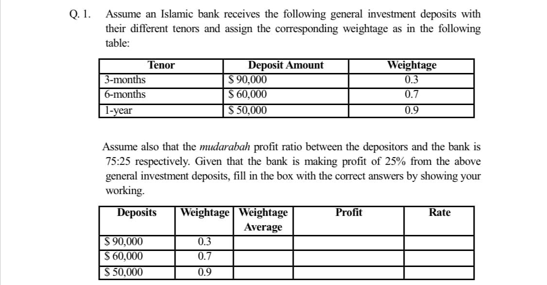 Q. 1.
Assume an Islamic bank receives the following general investment deposits with
their different tenors and assign the corresponding weightage as in the following
table:
Deposit Amount
$ 90,000
$ 60,000
$ 50,000
Tenor
Weightage
3-months
0.3
6-months
0.7
1-year
0.9
Assume also that the mudarabah profit ratio between the depositors and the bank is
75:25 respectively. Given that the bank is making profit of 25% from the above
general investment deposits, fill in the box with the correct answers by showing your
working.
Deposits
Profit
Weightage | Weightage
Average
Rate
$ 90,000
$ 60,000
$ 50,000
0.3
0.7
0.9
