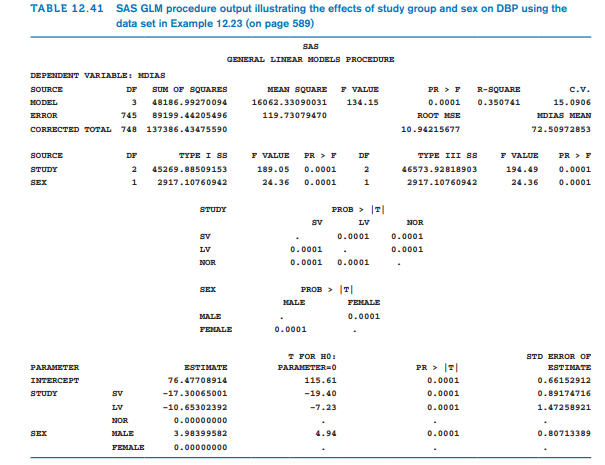 TABLE 12.41 SAS GLM procedure output illustrating the effects of study group and sex on DBP using the
data set in Example 12.23 (on page 589)
DEPENDENT VARIABLE: MDIAS
SOURCE
MODEL
ERROR
745
CORRECTED TOTAL 748
SOURCE
STUDY
SEX
PARAMETER
INTERCEPT
STUDY
SEX
DF SUM OF SQUARES
3
DF
2
1
SV
LV
NOR
MALE
FEMALE
48186.99270094
89199.44205496
137386.43475590
SAS
GENERAL LINEAR MODELS PROCEDURE
TYPE I SS
45269.88509153
2917.10760942
STUDY
SV
LV
NOR
SEX
MALE
FEMALE
ESTIMATE
76.47708914
-17.30065001
-10.65302392
0.00000000
3.98399582
0.00000000
MEAN SQUARE F VALUE
134.15
16062.33090031
119.73079470
F VALUE
189.05
24.36
PR > F
0.0001
0.0001
0.0001
0.0001
SV
MALE
0.0001
PROB> |T|
PROB> |T|
LV
0.0001
T FOR HO:
PARAMETER=0
115.61
-19.40
-7.23
DF
2
1
0.0001
4.94
FEMALE
0.0001
PR > F
0.0001
ROOT ME
10.94215677
TYPE III SS
46573.92818903
2917.10760942
NOR
0.0001
0.0001
PR > T
0.0001
0.0001
0.0001
R-SQUARE
0.350741
0.0001
C.V.
15.0906
MDIAS MEAN
72.50972853
F VALUE PR > F
194.49 0.0001
24.36 0.0001
STD ERROR OF
ESTIMATE
0.66152912
0.89174716
1.47258921
0.80713389