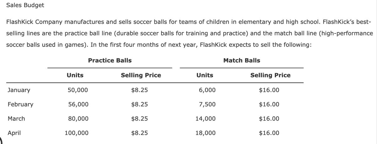 Sales Budget
FlashKick Company manufactures and sells soccer balls for teams of children in elementary and high school. FlashKick's best-
selling lines are the practice ball line (durable soccer balls for training and practice) and the match bal| line (high-performance
soccer balls used in games). In the first four months of next year, FlashKick expects to sell the following:
Practice Balls
Match Balls
Units
Selling Price
Units
Selling Price
January
50,000
$8.25
6,000
$16.00
February
56,000
$8.25
7,500
$16.00
March
80,000
$8.25
14,000
$16.00
April
100,000
$8.25
18,000
$16.00
