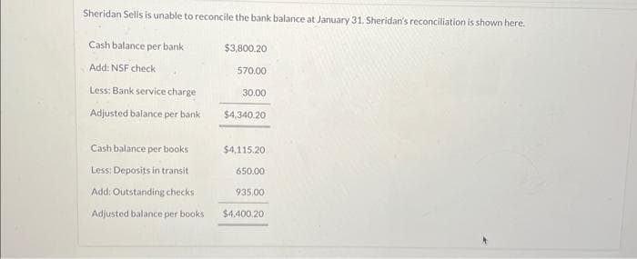 Sheridan Sells is unable to reconcile the bank balance at January 31, Sheridan's reconciliation is shown here.
Cash balance per bank
Add: NSF check
Less: Bank service charge
Adjusted balance per bank
Cash balance per books
Less: Deposits in transit
Add: Outstanding checks
Adjusted balance per books
$3,800.20
570.00
30.00
$4,340.20
$4,115.20
650.00
935.00
$4,400.20