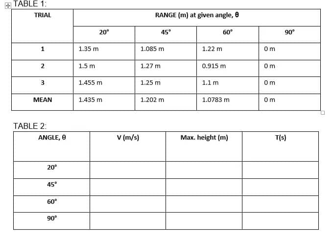 TABLE 1:
TRIAL
1
2
3
MEAN
TABLE 2:
ANGLE, 0
20⁰
45°
60°
90⁰
20°
1.35 m
1.5 m
1.455 m
1.435 m
v (m/s)
RANGE (m) at given angle, 8
45°
1.085 m
1.27 m
1.25 m
1.202 m
1.22 m
60⁰
0.915 m
1.1 m
1.0783 m
Max. height (m)
0m
0m
0m
0m
90°
T(s)