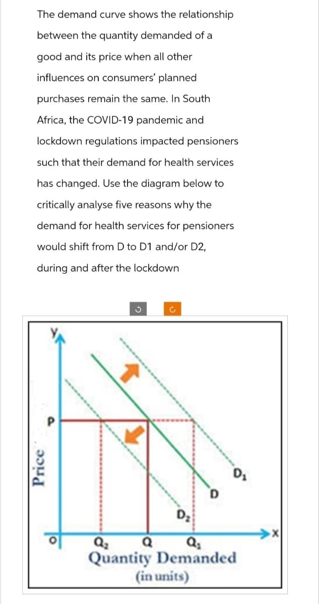 The demand curve shows the relationship
between the quantity demanded of a
good and its price when all other
influences on consumers' planned
purchases remain the same. In South
Africa, the COVID-19 pandemic and
lockdown regulations impacted pensioners
such that their demand for health services
has changed. Use the diagram below to
critically analyse five reasons why the
demand for health services for pensioners
would shift from D to D1 and/or D2,
during and after the lockdown
Price
P
O
3
c
D₂
Q₂
Q₂ Q
Quantity Demanded
(in units)