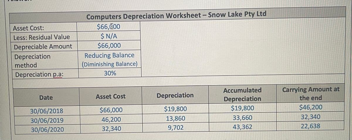 Asset Cost:
Less: Residual Value
Depreciable Amount
Depreciation
method
Depreciation p.a:
Date
30/06/2018
30/06/2019
30/06/2020
Computers Depreciation Worksheet - Snow Lake Pty Ltd
$66,000
$ N/A
$66,000
Reducing Balance
(Diminishing Balance)
30%
Asset Cost
$66,000
46,200
32,340
Depreciation
$19,800
13,860
9,702
Accumulated
Depreciation
$19,800
33,660
43,362
Carrying Amount at
the end
$46,200
32,340
22,638
20
2014
2015
14200
1444
