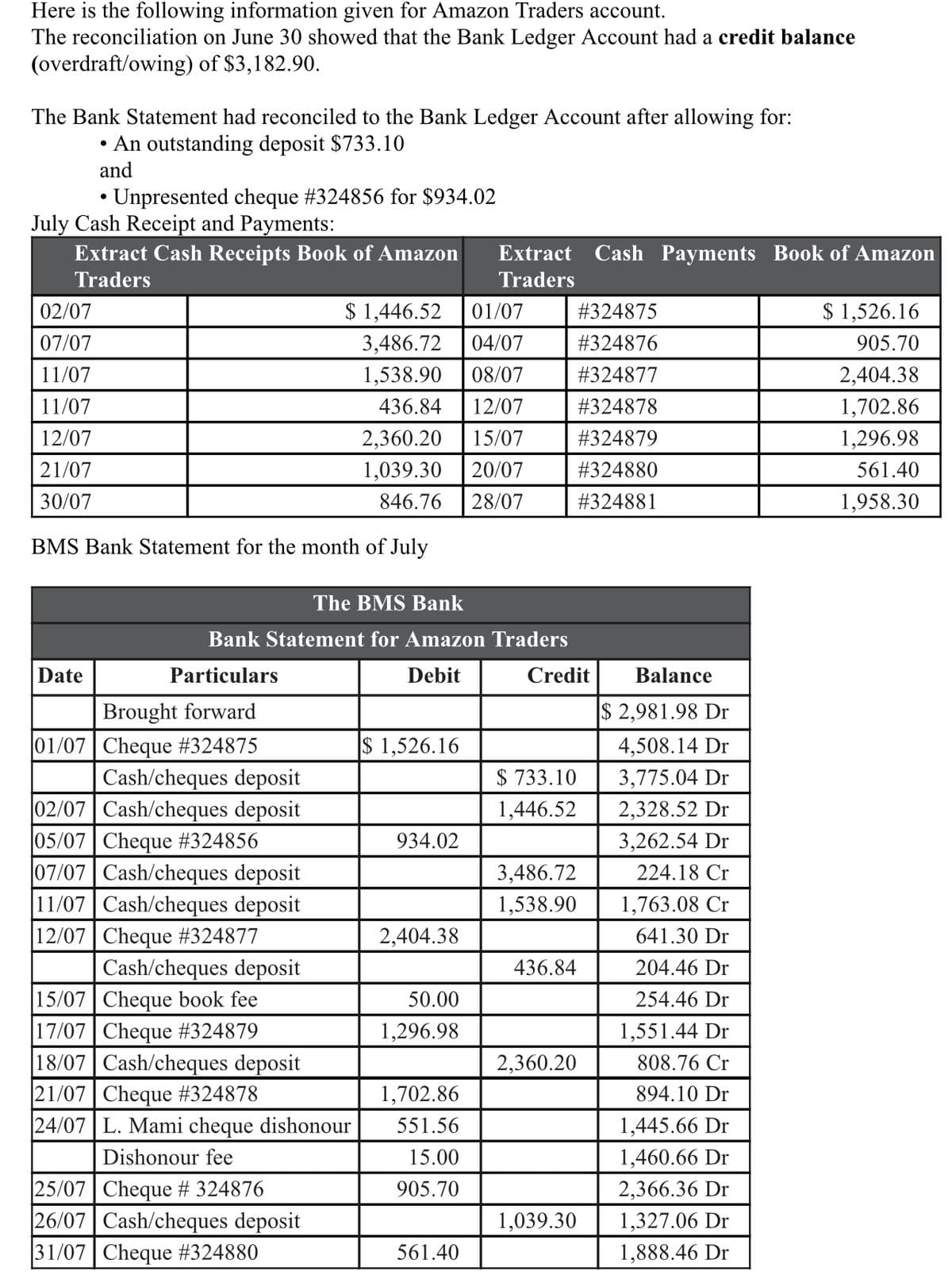 Here is the following information given for Amazon Traders account.
The reconciliation on June 30 showed that the Bank Ledger Account had a credit balance
(overdraft/owing) of $3,182.90.
The Bank Statement had reconciled to the Bank Ledger Account after allowing for:
An outstanding deposit $733.10
and
●
• Unpresented cheque #324856 for $934.02
July Cash Receipt and Payments:
Extract Cash Receipts Book of Amazon
Traders
02/07
07/07
11/07
11/07
12/07
21/07
30/07
BMS Bank Statement for the month of July
Date
Particulars
Brought forward
01/07 Cheque #324875
The BMS Bank
Bank Statement for Amazon Traders
Debit
Credit
Cash/cheques deposit
02/07 Cash/cheques deposit
05/07 Cheque #324856
07/07 Cash/cheques deposit
11/07 Cash/cheques deposit
12/07 Cheque #324877
Cash/cheques deposit
$ 1,446.52 01/07
3,486.72 04/0
1,538.90 08/07
436.84 12/07
2,360.20 15/07
1,039.30 20/07
846.76 28/07
15/07 Cheque book fee
17/07 Cheque #324879
18/07 Cash/cheques deposit
21/07 Cheque #324878
24/07 L. Mami cheque dishonour
Dishonour fee
25/07 Cheque # 324876
26/07 Cash/cheques deposit
31/07| Cheque #324880
$ 1,526.16
934.02
2,404.38
50.00
1,296.98
Extract Cash Payments Book of Amazon
Traders
1,702.86
551.56
15.00
905.70
561.40
$ 733.10
1,446.52
3,486.72
1,538.90
#324875
#324876
#324877
#324878
#324879
#324880
#324881
436.84
2,360.20
1,039.30
Balance
$ 2,981.98 Dr
4,508.14 Dr
3,775.04 Dr
2,328.52 Dr
3,262.54 Dr
224.18 Cr
1,763.08 Cr
641.30 Dr
204.46 Dr
254.46 Dr
1,551.44 Dr
808.76 Cr
894.10 Dr
1,445.66 Dr
1,460.66 Dr
2,366.36 Dr
1,327.06 Dr
1,888.46 Dr
$1,526.16
905.70
2,404.38
1,702.86
1,296.98
561.40
1,958.30