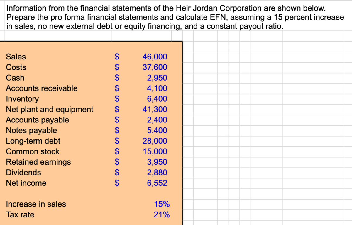 Information from the financial statements of the Heir Jordan Corporation are shown below.
Prepare the pro forma financial statements and calculate EFN, assuming a 15 percent increase
in sales, no new external debt or equity financing, and a constant payout ratio.
Sales
Costs
Cash
Accounts receivable
Inventory
Net plant and equipment
Accounts payable
Notes payable
Long-term debt
Common stock
Retained earnings
Dividends
Net income
Increase in sales
Tax rate
LA LA LA LA LA LA LA LA LA LA LA LA LA
$
$
$
$
$
$
$
$
$
46,000
37,600
2,950
4,100
6,400
41,300
2,400
5,400
28,000
15,000
3,950
2,880
6,552
15%
21%