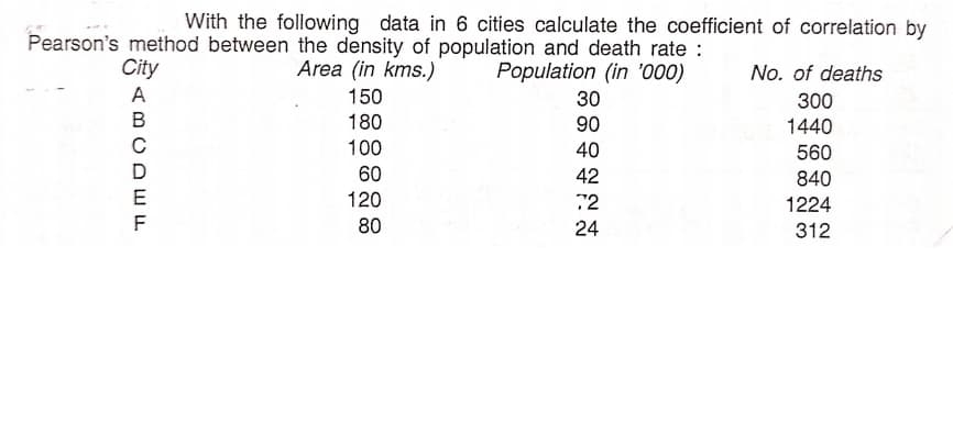 With the following data in 6 cities calculate the coefficient of correlation by
Pearson's method between the density of population and death rate :
Area (in kms.)
City
Population (in '000)
No. of deaths
A
150
30
300
B
180
90
1440
100
40
560
60
42
840
E
120
72
1224
F
80
24
312
