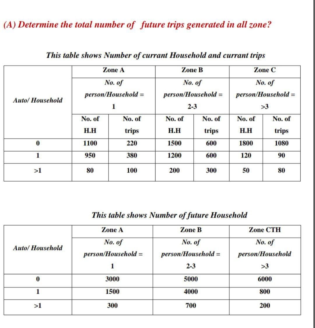 (A) Determine the total number of future trips generated in all zone?
This table shows Number of currant Household and currant trips
Zone A
Zone B
Zone C
No. of
No. of
No. of
person/Household =
person/Household =
person/Household =
Auto/ Household
1
2-3
>3
No. of
No. of
No. of
No. of
No. of
No. of
Н.Н
trips
Н.Н
trips
Н.Н
trips
1100
220
1500
600
1800
1080
1
950
380
1200
600
120
90
>1
80
100
200
300
50
80
This table shows Number of future Household
Zone A
Zone B
Zone CTH
No. of
No. of
No. of
Auto/ Household
person/Household =
person/Household =
person/Household
1
2-3
>3
3000
5000
6000
1
1500
4000
800
>1
300
700
200
