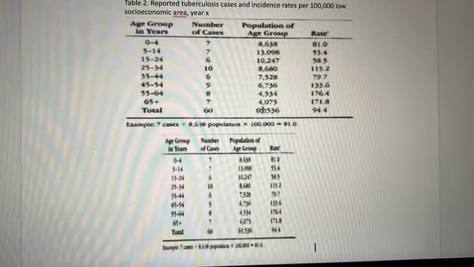 Table 2. Reported tuberculosis cases and incidence rates per 100,000 low
socioeconomic area, year x
Age Group
in Years
Number
of Cases
Population of
Age Group
Rate
0-4
5-14
15-24
25-34
35-44
45-54
8,638
81.0
53.4
58.5
115.2
13.098
10,247
8,680
7,528
6,736
4,534
4,075
10
6.
79.7
133.6
176.4
171.8
55-64
65
Total
60
944
Exampie 7 cases 8,63e population x 100.000 - BLO
Number Populadon of
Age Group
in Years
of Cases
Age Group
Rate
04
3-14
15-24
13.08
10247
$3.4
545
1152
797
1386
I64
10
35-44
45-54
6.76
4394
15-44
65.
Toul
60
61.336
44
tunpie a A popie O
