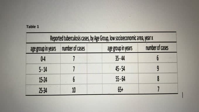 Table 1
Reported tuberculosis cases, by Age Group, low socioeconomic area, yearx
age group in years number of cases
age group in years
number of cases
04
35-44
5-14
45-54
15-24
55-64
8
25-34
10
65+
