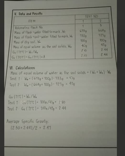 V. Data and Results
TEST NO
ITEM
2.
3.
Volumetric flas k No
Mass of flask water filled to mark, We
Mass of flask soil water filled to mar k, W.
Mass of dry soil, Wo
Mass of equal vo lume as the soil solids, W.
G, (T1 C)- We/Ww
Ge (20°c) Gs (T1t) × A
G689
127g
100g
41g
6739
1339
100g
40g
250
2.44
2.50
2.44
VI. Calculations
Mass of equal volume of water as the soil solids = (W, + Ws)- Wz
Test 1: W (673g + 100g )- 133g - 40g
Test 2 Ww (668g+ 100g) - 12lg = 41g
Gs (T1'C)- W./We
Test 1 Go (T1°C | - 100g/40g - 2 50
Tect 2 Gs (T1'C)= 100g/41g = 2.44
Average Specific Gravity.
(2 50+2.44)/2 = 2.41

