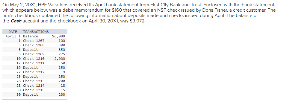 On May 2, 20X1, HPF Vacations received its April bank statement from First City Bank and Trust. Enclosed with the bank statement,
which appears below, was a debit memorandum for $160 that covered an NSF check issued by Doris Fisher, a credit customer. The
firm's checkbook contained the following information about deposits made and checks issued during April. The balance of
the Cash account and the checkbook on April 30, 20X1, was $3,972.
DATE
TRANSACTIONS
April 1 Balance
1 Check 1207
3 Check 1208
5 Deposit
5 Check 1209
$6,089
100
300
350
275
10 Check 1210
17 Check 1211
19 Deposit
2,000
50
150
22 Check 1212
23 Deposit
150
26 Check 1213
200
28 Check 1214
18
30 Check 1215
15
30 Deposit
200
