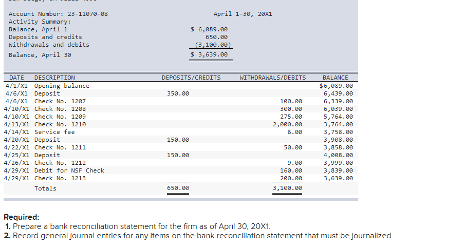 Account Number: 23-11070-08
April 1-30, 20X1
Activity Summary:
Balance, April 1
Deposits and credits
Withdrawals and debits
$ 6,089.00
650.00
(3,100.00)
$ 3,639.00
Balance, April 30
DATE
DESCRIPTION
DEPOSITS/CREDITS
WITHDRAWALS/DEBITS
BALANCE
4/1/X1 Opening balance
4/6/X1 Deposit
$6,089.00
350.00
4/6/X1 Check No. 1207
4/10/X1 Check No. 1208
4/10/X1 Check No. 1209
4/13/X1 Check No. 1210
4/14/X1 Service fee
4/20/X1 Deposit
4/22/X1 Check No. 1211
6,439.00
6,339.00
6,039.00
5,764.00
3,764.00
3,758.00
100.00
300.00
275.00
2,000.00
6.00
3,908.00
3,858.00
4,008.00
150.00
50.00
4/25/X1 Deposit
4/26/X1 Check No. 1212
4/29/X1 Debit for NSF Check
4/29/X1 Check No. 1213
150.00
9.00
3,999.00
3,839.00
3,639.00
160.00
200.00
Totals
650.00
3,100.00
Required:
1. Prepare a bank reconciliation statement for the firm as of April 30, 20X1.
2. Record general journal entries for any items on the bank reconciliation statement that must be journalized.
