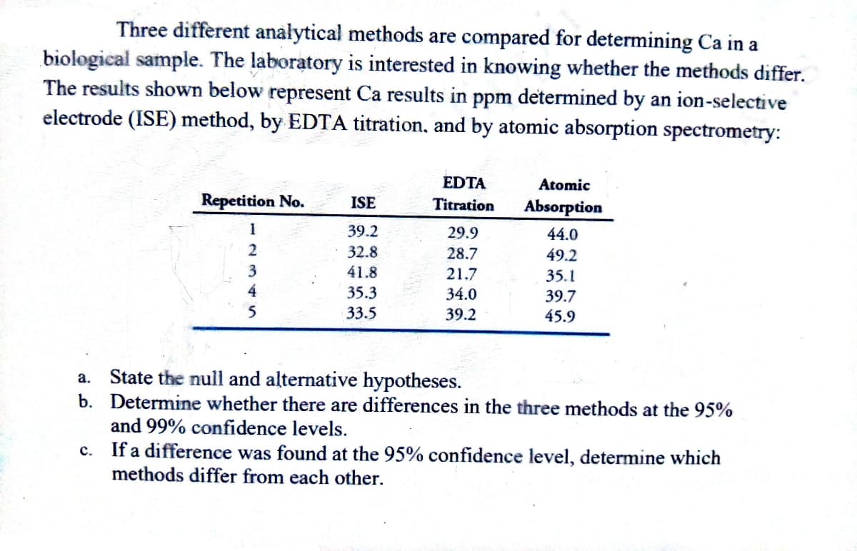 Three different analytical methods are compared for determining Ca in a
biological sample. The laboratory is interested in knowing whether the methods differ.
The results shown below represent Ca results in ppm determined by an ion-selective
electrode (ISE) method, by EDTA titration, and by atomic absorption spectrometry:
Repetition No.
2
3
4
5
ISE
39.2
32.8
41.8
35.3
33.5
EDTA
Titration
29.9
28.7
21.7
34.0
39.2
Atomic
Absorption
44.0
49.2
35.1
39.7
45.9
a.
State the null and alternative hypotheses.
b. Determine whether there are differences in the three methods at the 95%
and 99% confidence levels.
c. If a difference was found at the 95% confidence level, determine which
methods differ from each other.