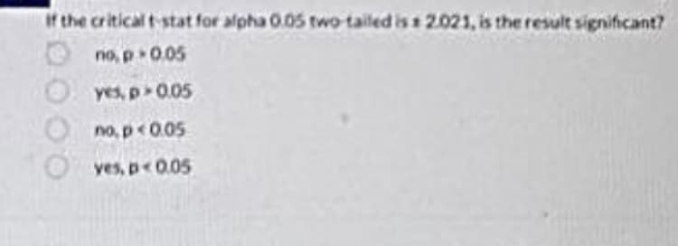 If the critical t-stat for alpha 0.05 two tailed is s 2.021, is the result significant?
no, p. 0.05
yes, p > 0.05
no, p<0.05
yes, p<0.05