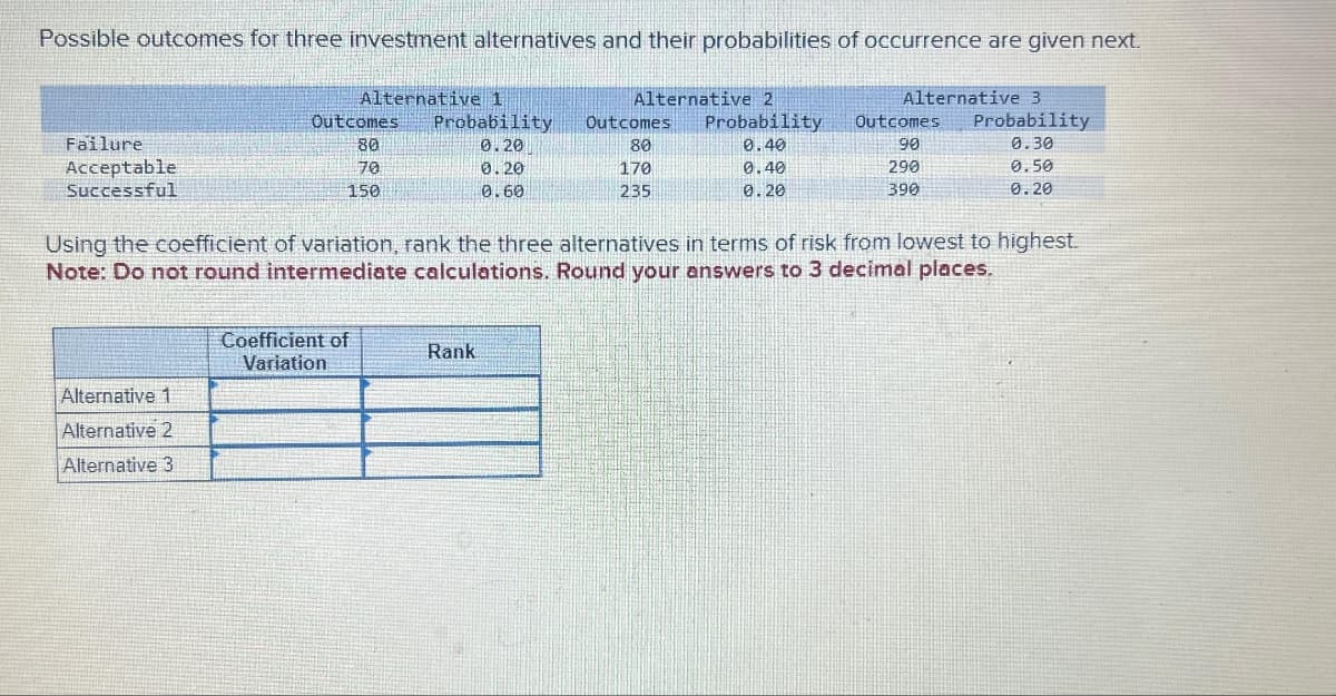 Possible outcomes for three investment alternatives and their probabilities of occurrence are given next.
Failure
Acceptable
Successful
Alternative 1
Alternative 2
Outcomes Probability Outcomes Probability
0.40
Alternative 1
Alternative 2
Alternative 3
80
70
150
Coefficient of
Variation
0.20
0.20
0.60
Rank
80
170
235
0.40
0.20
Alternative 3
Using the coefficient of variation, rank the three alternatives in terms of risk from lowest to highest.
Note: Do not round intermediate calculations. Round your answers to 3 decimal places.
Outcomes
90
290
390
Probability
0.30
0.50
0.20