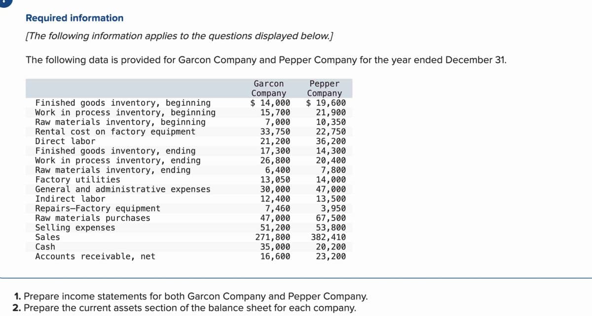 Required information
[The following information applies to the questions displayed below.]
The following data is provided for Garcon Company and Pepper Company for the year ended December 31.
Finished goods inventory, beginning
Work in process inventory, beginning
Raw materials inventory, beginning
Rental cost on factory equipment
Direct labor
Garcon
Company
$ 14,000
15,700
Pepper
Company
$ 19,600
21,900
7,000
10,350
33,750
22,750
21,200
36,200
Finished goods inventory, ending
17,300
14,300
Work in process inventory, ending
26,800
20,400
Raw materials inventory, ending
Factory utilities
6,400
7,800
13,050
14,000
General and administrative expenses
30,000
47,000
Indirect labor
12,400
13,500
Repairs-Factory equipment
7,460
3,950
Raw materials purchases
47,000
67,500
Selling expenses
51,200
53,800
Sales
271,800
382,410
Cash
35,000
20,200
Accounts receivable, net
16,600
23,200
1. Prepare income statements for both Garcon Company and Pepper Company.
2. Prepare the current assets section of the balance sheet for each company.