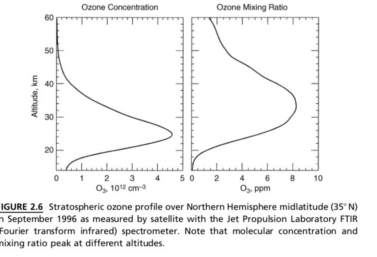 Ozone Concentration
Ozone Mixing Ratio
60
50
40
30
ㅇ
1
3
4
5 0
4
8
10
O3, 1012 cm-3
Og, ppm
IGURE 2.6 Stratospheric ozone profile over Northern Hemisphere midlatitude (35° N)
n September 1996 as measured by satellite with the Jet Propulsion Laboratory FTIR
Fourier transform infrared) spectrometer. Note that molecular concentration and
nixing ratio peak at different altitudes.
Altitude, km
20
