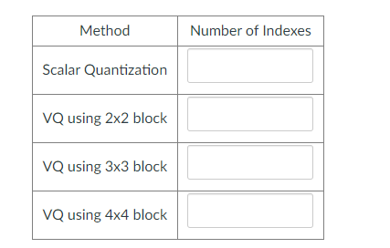Method
Number of Indexes
Scalar Quantization
VQ using 2x2 block
VQ using 3x3 block
VQ using 4x4 block
