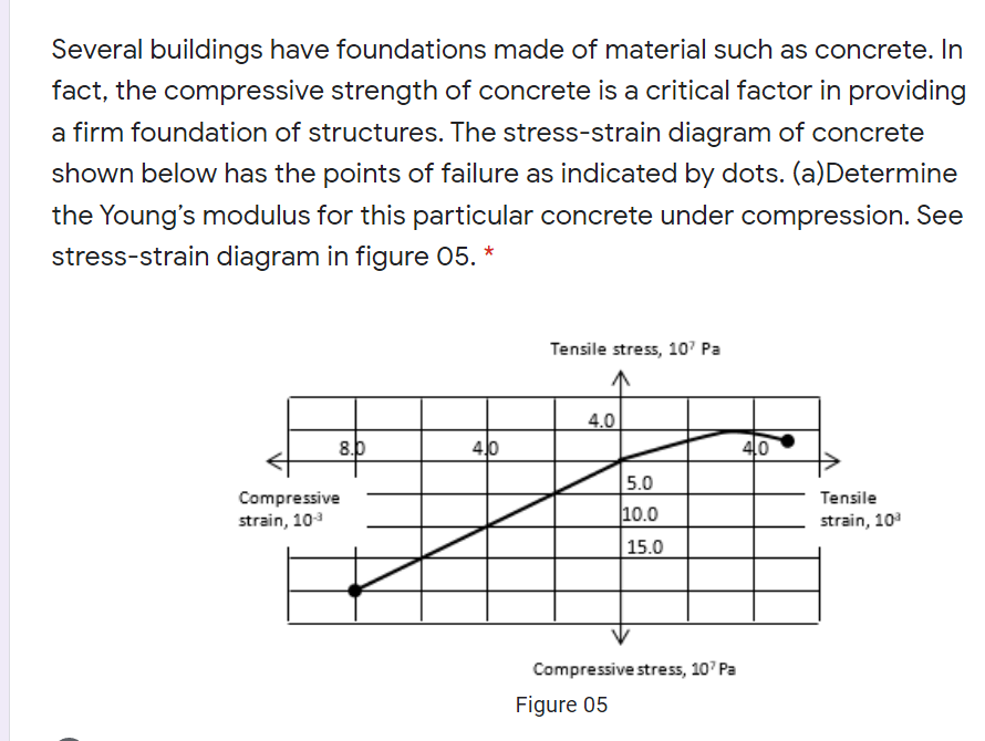 Several buildings have foundations made of material such as concrete. In
fact, the compressive strength of concrete is a critical factor in providing
a firm foundation of structures. The stress-strain diagram of concrete
shown below has the points of failure as indicated by dots. (a)Determine
the Young's modulus for this particular concrete under compression. See
stress-strain diagram in figure 05. *
Tensile stress, 10" Pa
4.0
8.0
40
40
5.0
Compressive
strain, 103
Tensile
10.0
strain, 10
15.0
Compressive stress, 10' Pa
Figure 05
