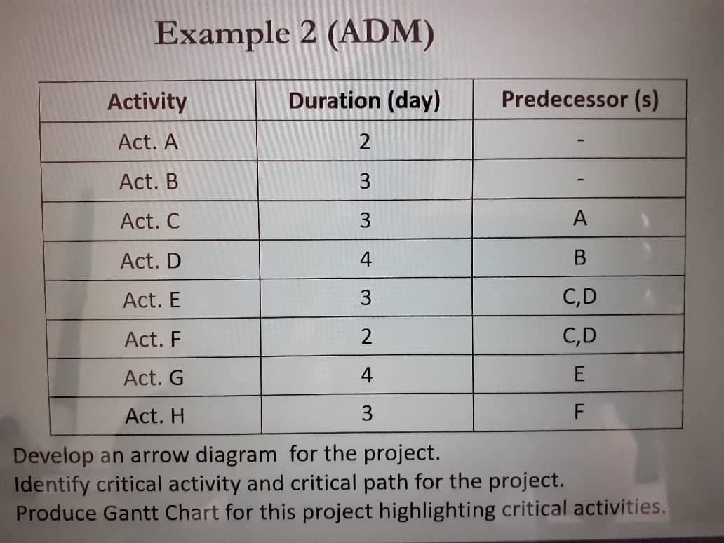 Example 2 (ADM)
Activity
Duration (day)
Predecessor (s)
Act. A
Act. B
3
Act. C
3.
A
Act. D
4
Act. E
3
C,D
Act. F
2
C,D
Act. G
4
Act. H
3
F
Develop an arrow diagram for the project.
Identify critical activity and critical path for the project.
Produce Gantt Chart for this project highlighting critical activities.
