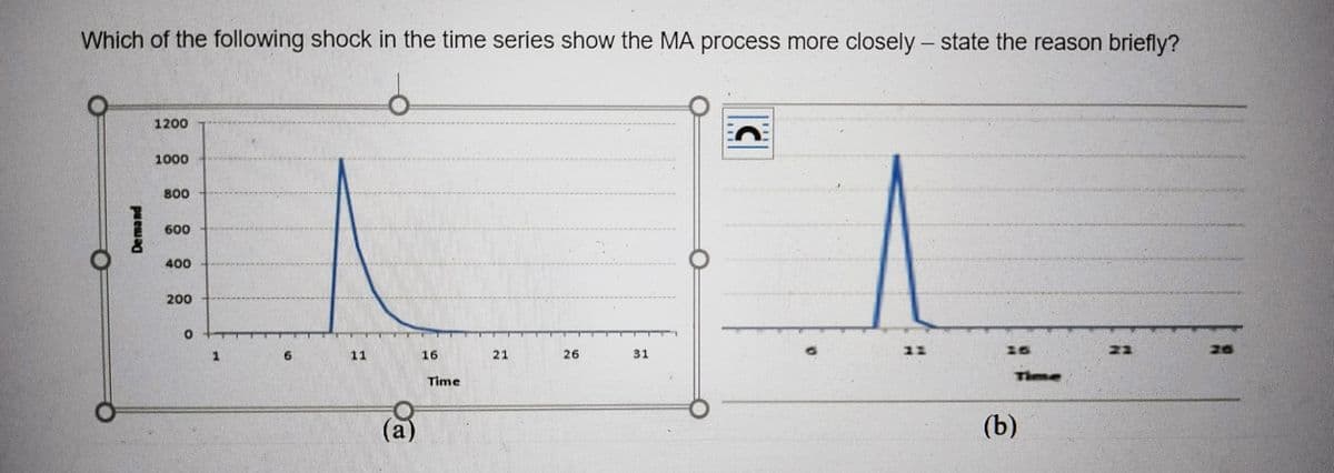 Which of the following shock in the time series show the MA process more closely - state the reason briefly?
1200
1000
800
600
400
200
11
16
21
26
31
21
26
Time
Time
(a)
(b)
Demand
