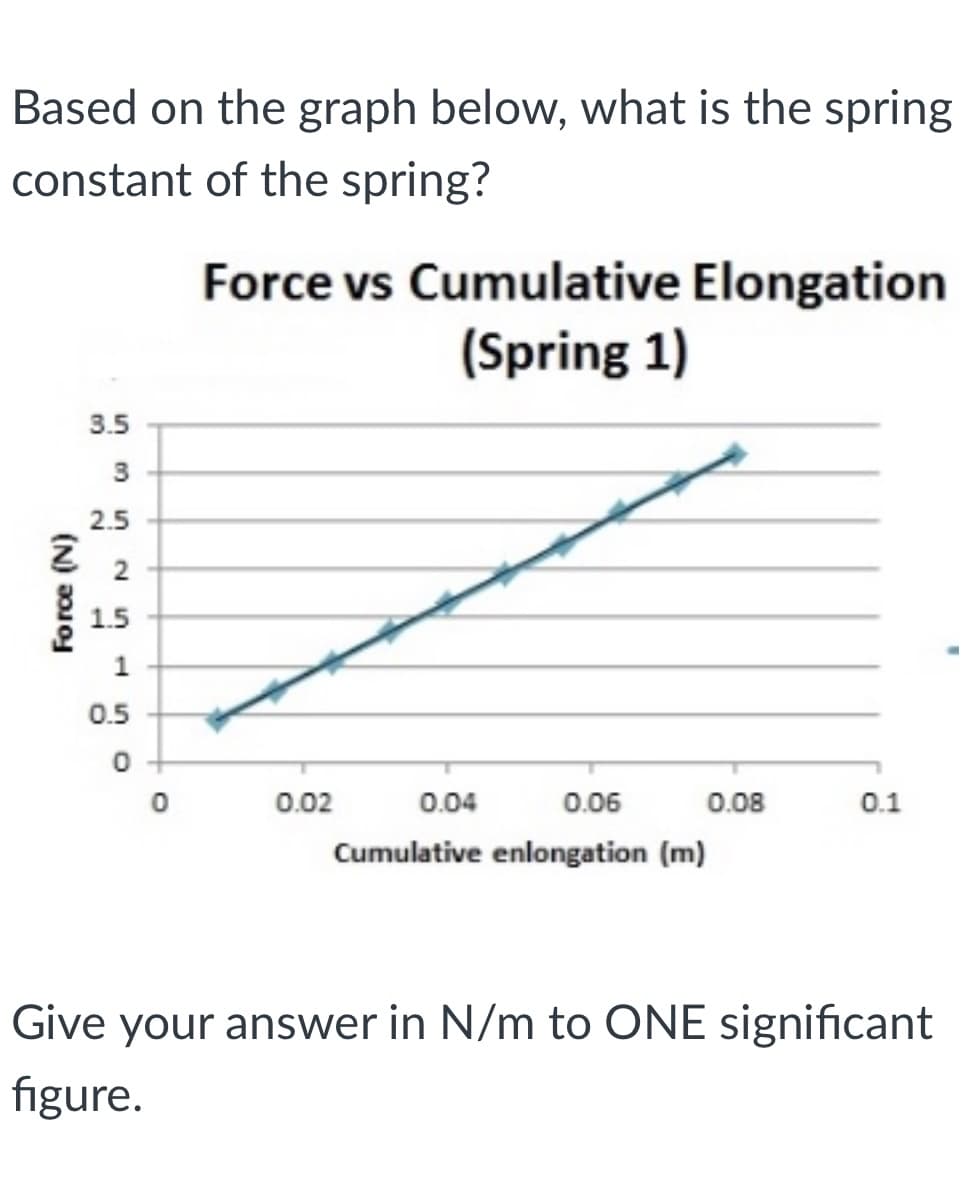 Based on the graph below, what is the spring
constant of the spring?
Force vs Cumulative Elongation
(Spring 1)
3.5
3
2.5
1.5
0.5
0.02
0.04
0.06
0.08
0.1
Cumulative enlongation (m)
Give your answer in N/m to ONE significant
figure.
Force (N)
2.
