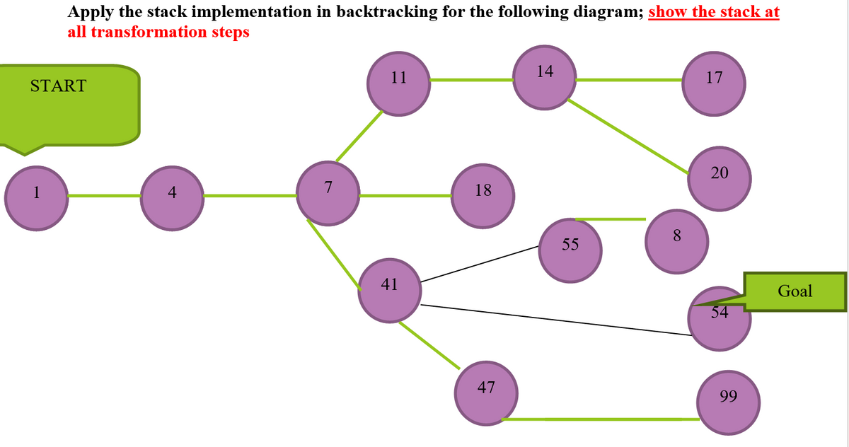 Apply the stack implementation in backtracking for the following diagram; show the stack at
all transformation steps
START
41
18
14
55
17
20
20
54
Goal
47
99