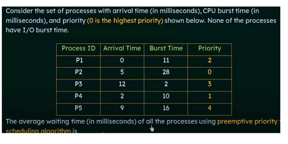 Consider the set of processes with arrival time (in milliseconds), CPU burst time (in
milliseconds), and priority (0 is the highest priority) shown below. None of the processes
have I/O burst time.
Process ID Arrival Time Burst Time
P1
P2
P3
P4
P5
0
5
12
2
9
11
28
2
10
16
Priority
2
0
3
1
4
The average waiting time (in milliseconds) of all the processes using preemptive priority
scheduling algorithm is