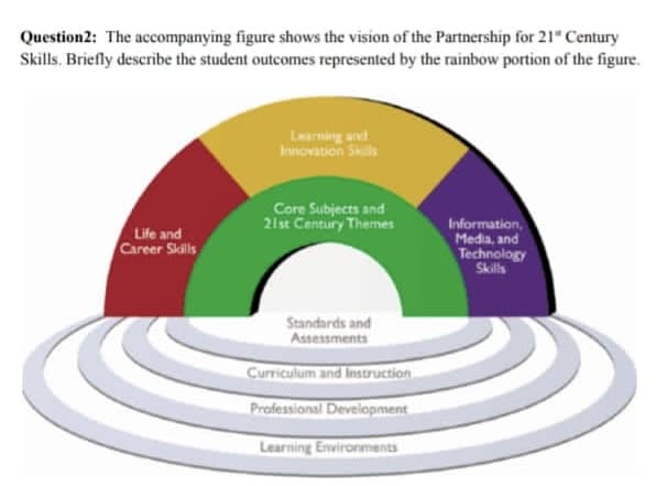 Question2: The accompanying figure shows the vision of the Partnership for 21" Century
Skills. Briefly describe the student outcomes represented by the rainbow portion of the figure.
Learning and
Innovation Skils
Core Subjects and
21st Century Themes
Information,
Life and
Career Skills
Media, and
Technology
Skills
Standards and
Assessments
Curriculum and Instruction
Professional Development
Learning Environments
