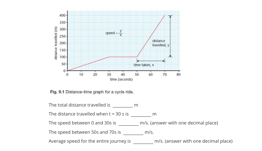 400-
350-
€ 300-
250-
200-
distance
travelled, y
150-
100-
50-
0-
10
20
70
80
40 50
time (seconds)
Fig. 9.1 Distance-time graph for a cycle ride.
The total distance travelled is
m
m/s. (answer with one decimal place)
The distance travelled when t = 30 s is
The speed between 0 and 30s is
The speed between 50s and 70s is
Average speed for the entire journey is
m/s.
distance travelled (m)
speed=
30
time taken, x
60
m/s. (answer with one decimal place)