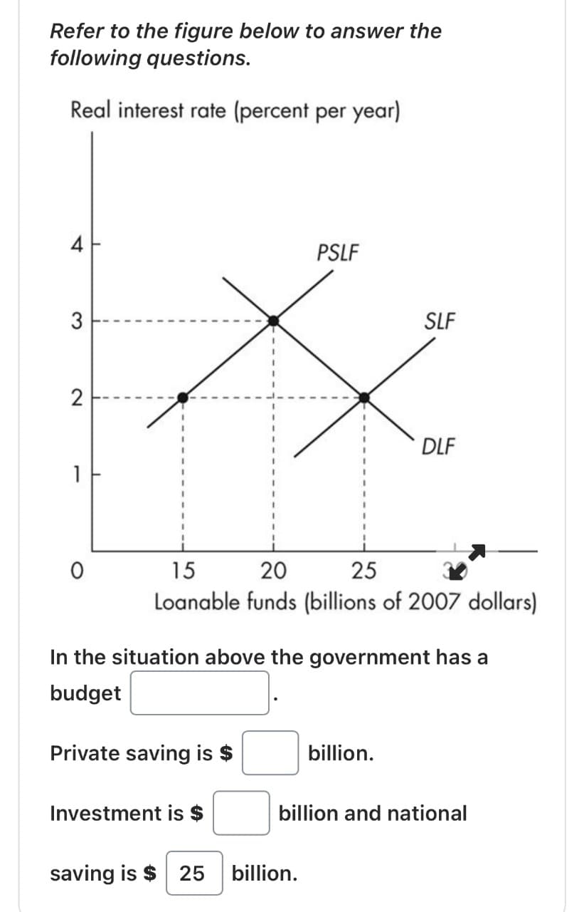 Refer to the figure below to answer the
following questions.
Real interest rate (percent per year)
4
3
2
1
O
Private saving is $
PSLF
15
20
25
Loanable funds (billions of 2007 dollars)
Investment is $
In the situation above the government has a
budget
SLF
saving is $25 billion.
DLF
billion.
billion and national