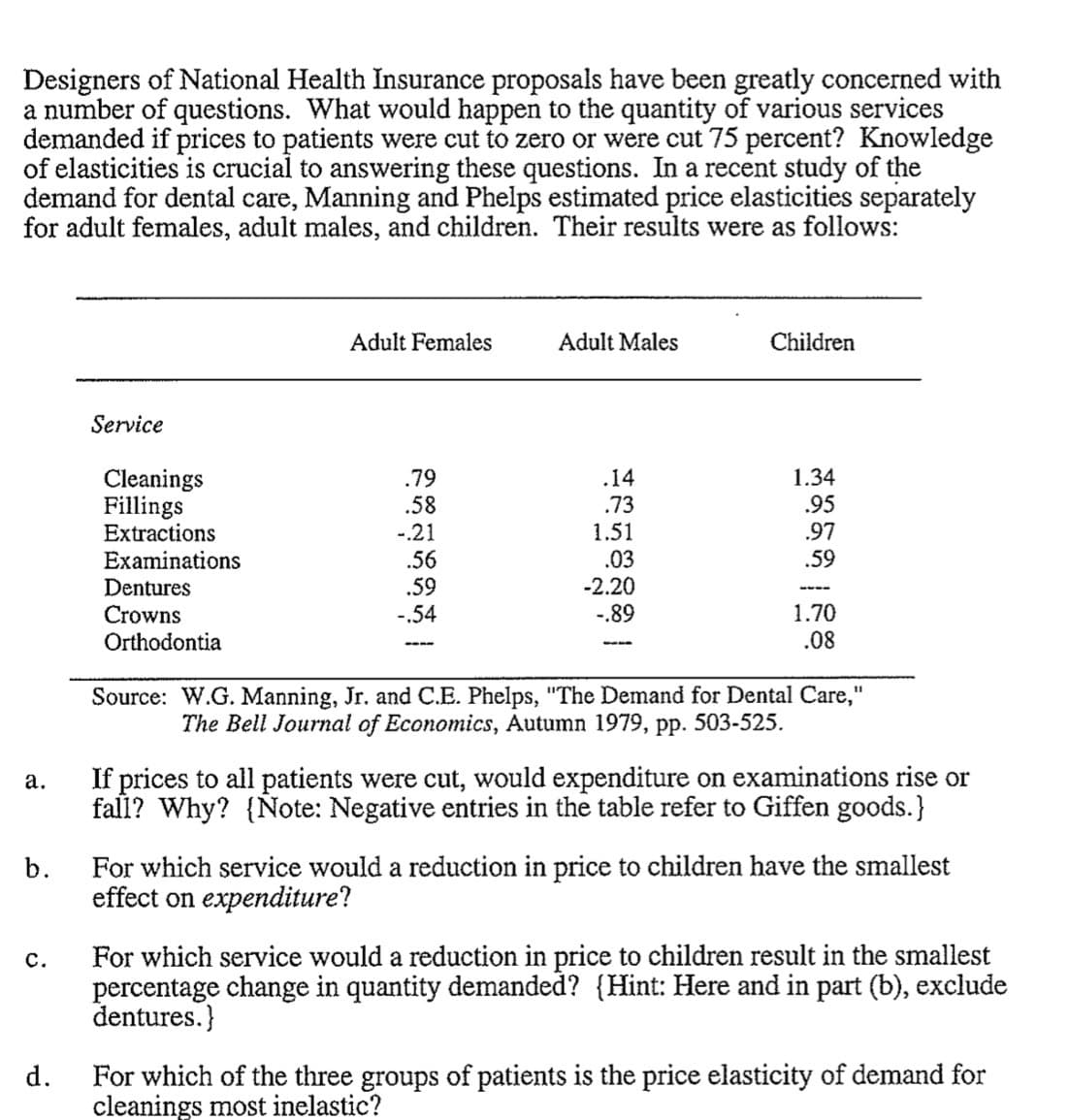 Designers of National Health Insurance proposals have been greatly concerned with
a number of questions. What would happen to the quantity of various services
demanded if prices to patients were cut to zero or were cut 75 percent? Knowledge
of elasticities is crucial to answering these questions. In a recent study of the
demand for dental care, Manning and Phelps estimated price elasticities separately
for adult females, adult males, and children. Their results were as follows:
a.
b.
C.
d.
Service
Cleanings
Fillings
Extractions
Examinations
Dentures
Crowns
Orthodontia
Adult Females
.79
.58
-.21
.56
.59
-.54
Adult Males
.14
.73
1.51
.03
-2.20
-.89
Children
1.34
.95
.97
.59
1.70
.08
Source: W.G. Manning, Jr. and C.E. Phelps, "The Demand for Dental Care,"
The Bell Journal of Economics, Autumn 1979, pp. 503-525.
If prices to all patients were cut, would expenditure on examinations rise or
fall? Why? {Note: Negative entries in the table refer to Giffen goods.}
For which service would a reduction in price to children have the smallest
effect on expenditure?
For which service would a reduction in price to children result in the smallest
percentage change in quantity demanded? {Hint: Here and in part (b), exclude
dentures.}
For which of the three groups of patients is the price elasticity of demand for
cleanings most inelastic?