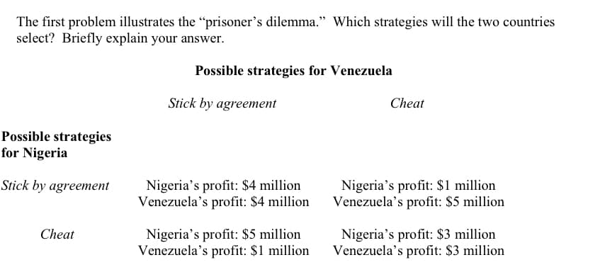 The first problem illustrates the "prisoner's dilemma." Which strategies will the two countries
select? Briefly explain your answer.
Possible strategies
for Nigeria
Stick by agreement
Cheat
Possible strategies for Venezuela
Stick by agreement
Nigeria's profit: $4 million
Venezuela's profit: $4 million
Nigeria's profit: $5 million
Venezuela's profit: $1 million
Cheat
Nigeria's profit: $1 million
Venezuela's profit: $5 million
Nigeria's profit: $3 million
Venezuela's profit: $3 million