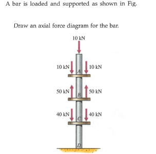 A bar is loaded and supported as shown in Fig.
Draw an axial force diagram for the bar.
10 kN
10 kN
10 kN
50 kN
50 kN
40 kN
40 kN
