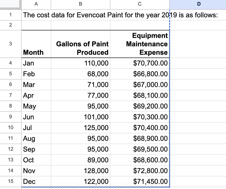 A
B
C
D
1 The cost data for Evencoat Paint for the year 2019 is as follows:
2
Equipment
3
Gallons of Paint
Maintenance
Month
Produced
Expense
4
Jan
110,000
$70,700.00
5
Feb
68,000
$66,800.00
60
Mar
71,000
$67,000.00
7
Apr
77,000
$68,100.00
ос
8
May
95,000
$69,200.00
9
Jun
101,000
$70,300.00
10
Jul
125,000
$70,400.00
11
Aug
95,000
$68,900.00
12
Sep
95,000
$69,500.00
13
Oct
89,000
$68,600.00
14
Nov
128,000
$72,800.00
15
Dec
122,000
$71,450.00