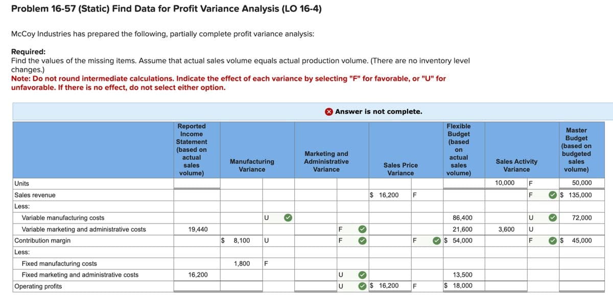 Problem 16-57 (Static) Find Data for Profit Variance Analysis (LO 16-4)
McCoy Industries has prepared the following, partially complete profit variance analysis:
Required:
Find the values of the missing items. Assume that actual sales volume equals actual production volume. (There are no inventory level
changes.)
Note: Do not round intermediate calculations. Indicate the effect of each variance by selecting "F" for favorable, or "U" for
unfavorable. If there is no effect, do not select either option.
Units
Sales revenue
Less:
Variable manufacturing costs
Variable marketing and administrative costs
Contribution margin
Less:
Fixed manufacturing costs
Reported
Income
Statement
(based on
actual
sales
volume)
> Answer is not complete.
Flexible
Budget
(based
Master
Budget
(based on
Manufacturing
Variance
Marketing and
Administrative
Variance
Sales Price
Variance
on
actual
sales
volume)
budgeted
Sales Activity
Variance
sales
volume)
10,000
F
50,000
$ 16,200
F
F
$ 135,000
U
19,440
$ 8,100
U
LL
F
FL
FL
1,800
F
Fixed marketing and administrative costs
Operating profits
16,200
U
U
$ 16,200
86,400
U
72,000
21,600
3,600
U
$ 54,000
F
$ 45,000
13,500
LL
F
$ 18,000