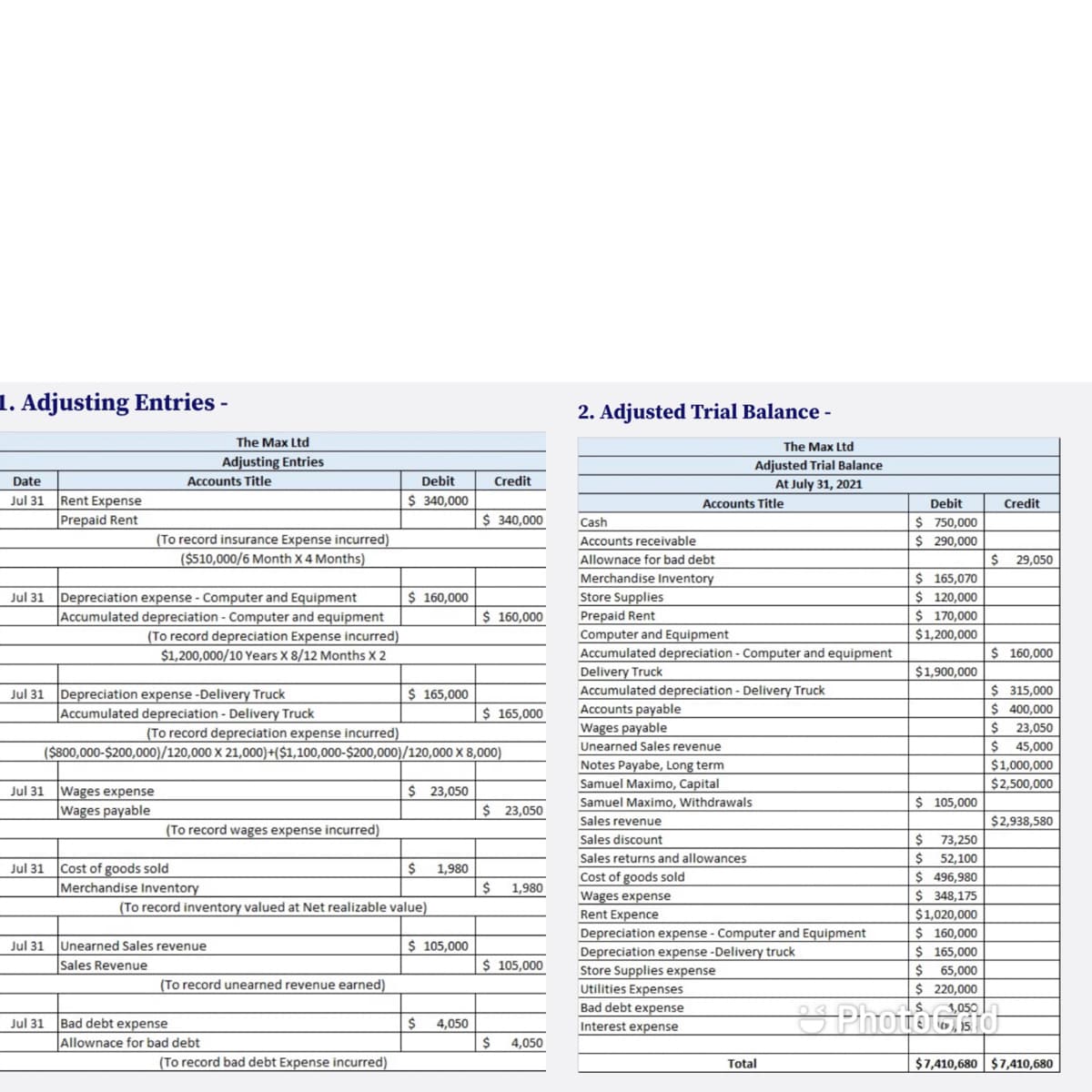 1. Adjusting Entries -
2. Adjusted Trial Balance -
The Max Ltd
The Max Ltd
Adjusting Entries
Adjusted Trial Balance
At July 31, 2021
Date
Accounts Title
Debit
Credit
Jul 31 Rent Expense
Prepaid Rent
$ 340,000
Accounts Title
Debit
Credit
$ 340,000
$ 750,000
$ 290,000
Cash
(To record insurance Expense incurred)
($510,000/6 Month X 4 Months)
Accounts receivable
Allownace for bad debt
$ 29,050
Depreciation expense - Computer and Equipment
Accumulated depreciation - Computer and equipment
(To record depreciation Expense incurred)
$1,200,000/10 Years X 8/12 Months X 2
Merchandise Inventory
Store Supplies
Prepaid Rent
Computer and Equipment
Accumulated depreciation - Computer and equipment
$ 165,070
$ 120,000
$ 170,000
Jul 31
$ 160,000
$ 160,000
$1,200,000
$ 160,000
Delivery Truck
Accumulated depreciation - Delivery Truck
Accounts payable
Wages payable
$1,900,000
$ 315,000
$ 400,000
$ 23,050
$ 45,000
Jul 31 Depreciation expense-Delivery Truck
Accumulated depreciation - Delivery Truck
$ 165,000
$ 165,000
(To record depreciation expense incurred)
($800,000-$200,000)/120,000 X 21,000)+($1,100,000-$200,000)/120,000 X 8,000)
Unearned Sales revenue
Notes Payabe, Long term
Samuel Maximo, Capital
$1,000,000
$2,500,000
Jul 31 Wages expense
$ 23,050
Samuel Maximo, Withdrawals
$ 105,000
Wages payable
$ 23,050
Sales revenue
$2,938,580
(To record wages expense incurred)
$ 73,250
$ 52,100
$ 496,980
Sales discount
Sales returns and allowances
Jul 31 Cost of goods sold
Merchandise Inventory
1,980
Cost of goods sold
Wages expense
24
1,980
$ 348,175
$1,020,000
$ 160,000
$ 165,000
$ 65,000
$ 220,000
(To record inventory valued at Net realizable value)
Rent Expence
Depreciation expense - Computer and Equipment
Jul 31 Unearned Sales revenue
Sales Revenue
$ 105,000
Depreciation expense -Delivery truck
$ 105,000
Store Supplies expense
(To record unearned revenue earned)
Utilities Expenses
Bad debt expense
PhotoChd
3,050
Jul 31 Bad debt expense
Allownace for bad debt
4,050
Interest expense
2$
4,050
(To record bad debt Expense incurred)
Total
$7,410,680 $7,410,680
