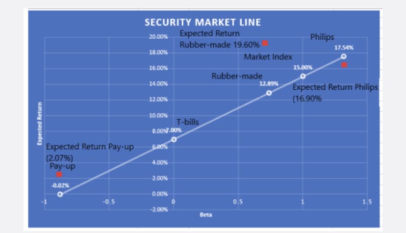 Expected Return
Expected Return Pay-up
(2.07%)
Pay-up
-0.02%
-0.5
SECURITY MARKET LINE
20.00%
Expected Return
Rubber-made 19.60%
18.00%
16.00%
14.00%
12.00%
10.00%
T-bills
8.00%7.00%
6.00%
4.00%
2.00%
0.00%
-2.00%
Rubber-made
Beta
Market Index
0.5
12.89%
Philips
15.00%
17.54%
Expected Return Philips
(16.90%
1.5